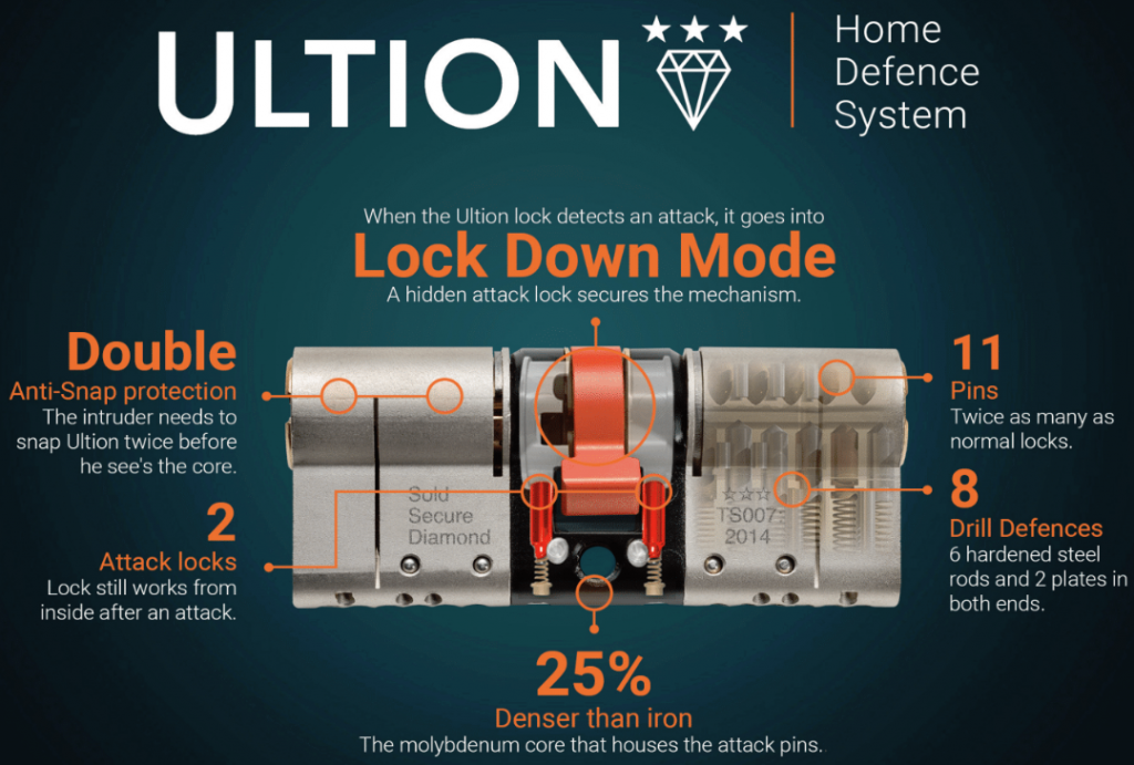 Ultion locksfeature the smart lock down mode and the full range is available from Enterprise Building Products