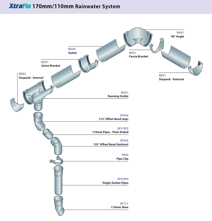 The FLoplast Xtraflo range of gutter fittings